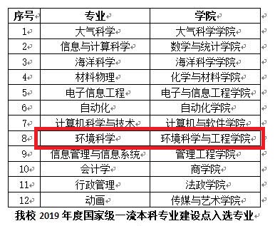 入选国家一流专业名单.jpg 入选国家一流专业名单.jpg